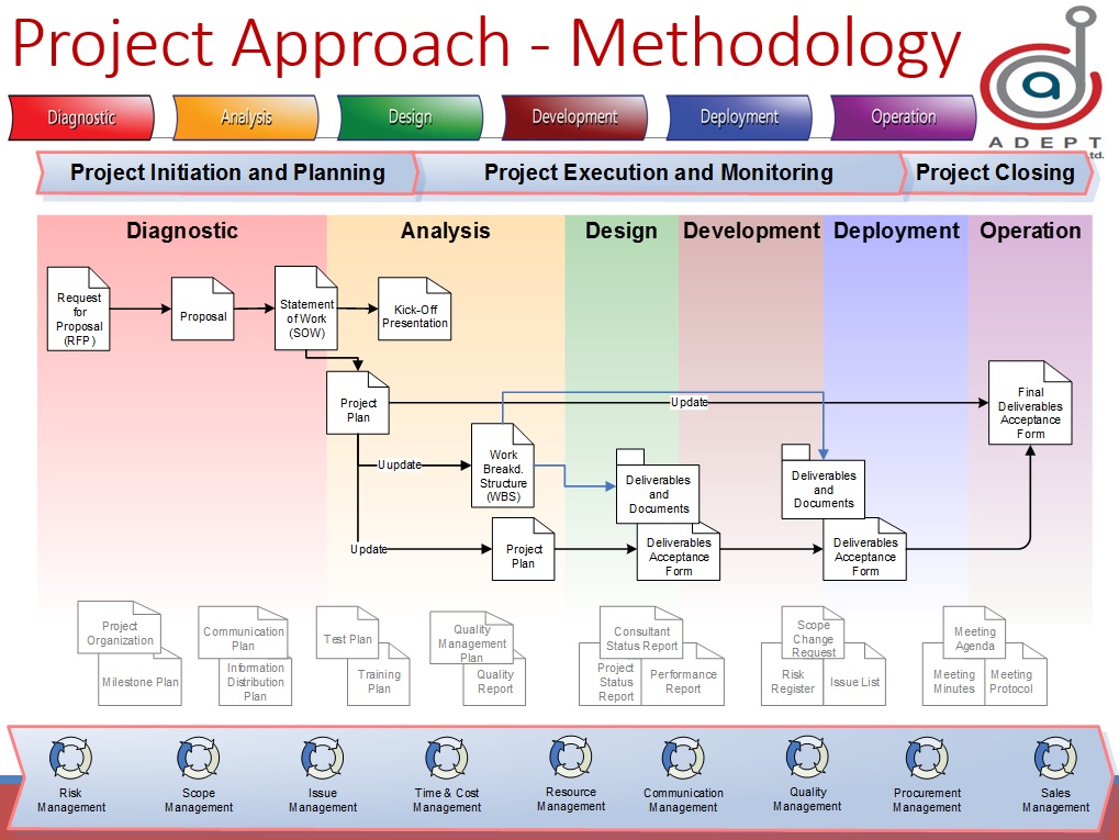 Methodogy