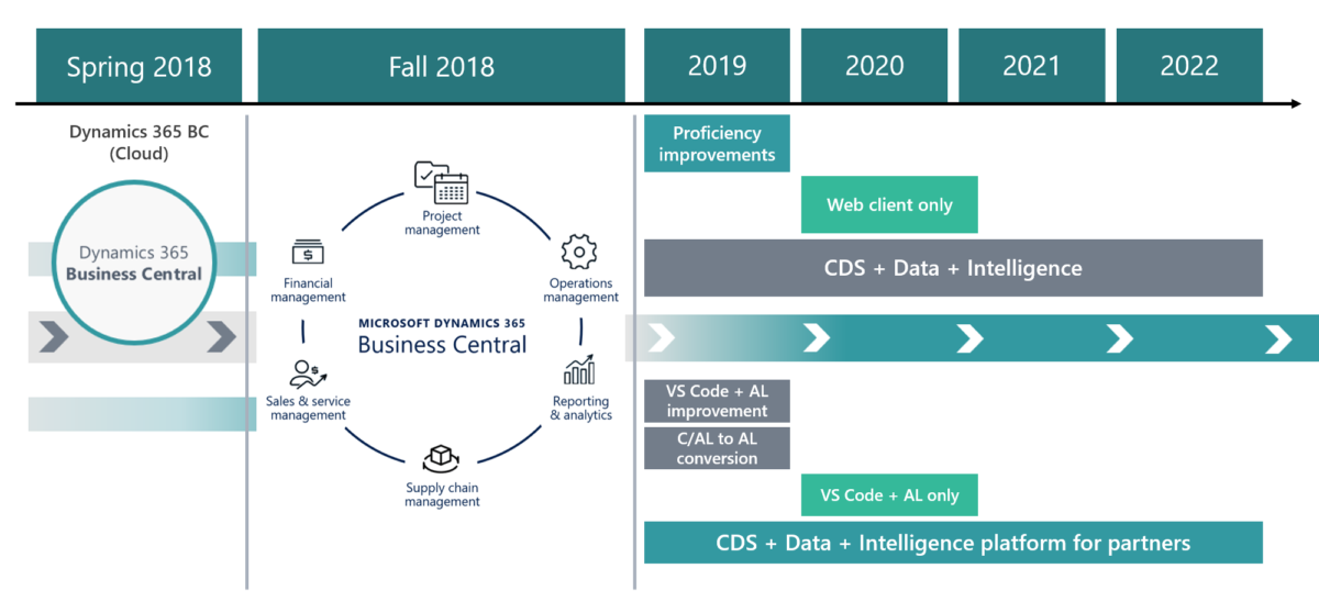 Dynamics 365 Chart Of Accounts